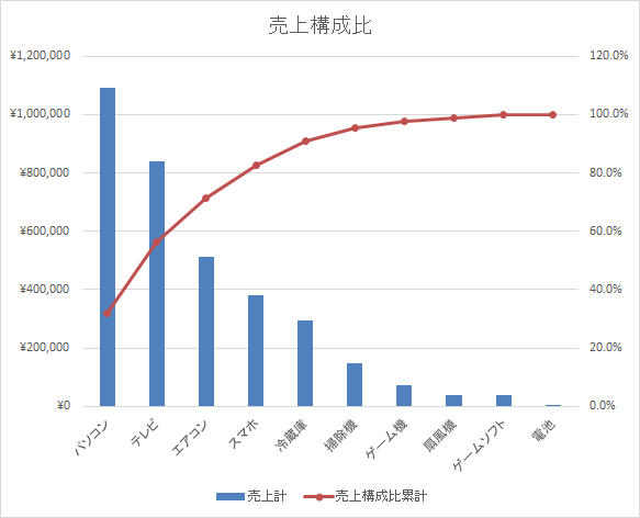売れ筋商品を見つけるためのデータ分析 パレート図をつくる 中小企業のデータ経営