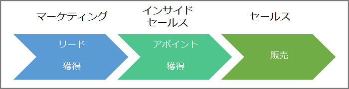 学生時代のアルバイトで体験した マーケティング 営業プロセス 中小企業のデータ経営