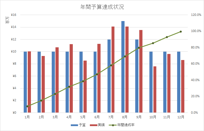 売上目標 予算 の達成状況を把握するためのグラフのつくり方 中小企業のデータ経営