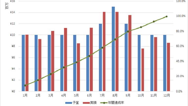 売上目標 予算 の達成状況を把握するためのグラフのつくり方 中小企業のデータ経営