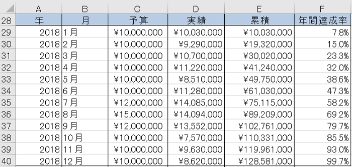 売上目標 予算 の達成状況を把握するためのグラフのつくり方 中小企業のデータ経営