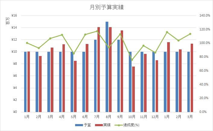 売上目標 予算 の達成状況を把握するためのグラフのつくり方 中小企業のデータ経営