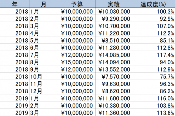 売上目標 予算 の達成状況を把握するためのグラフのつくり方 中小企業のデータ経営