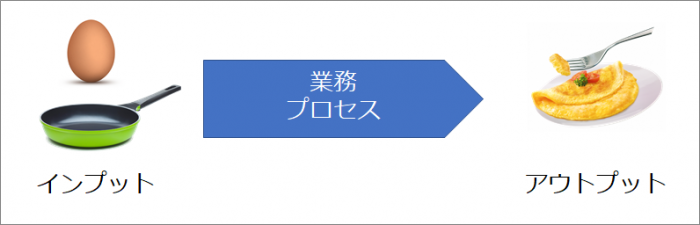 業務プロセス ビジネスプロセス とは何か 中小企業のデータ経営