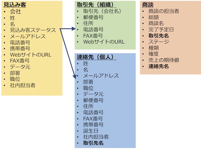 基幹システム Erp と顧客関係管理 Crm は何が異なるのか 中小企業のデータ経営