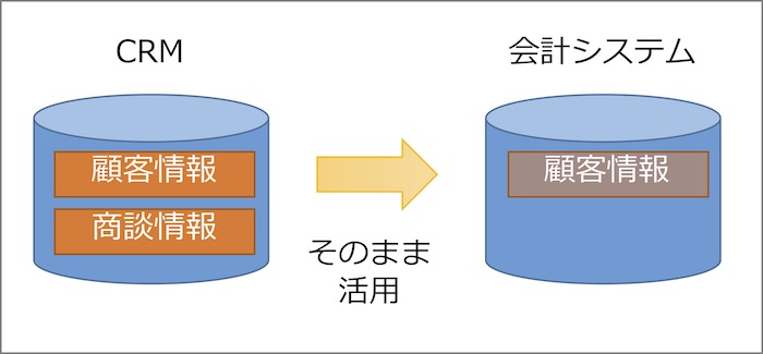 基幹システム Erp と顧客関係管理 Crm は何が異なるのか 中小企業のデータ経営