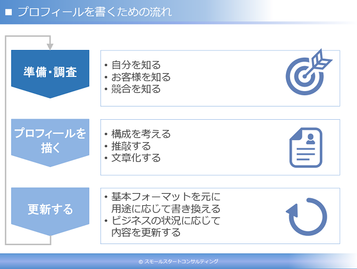 独立 起業の実践塾 礎 第1回は プロフィールづくり 中小企業のデータ経営