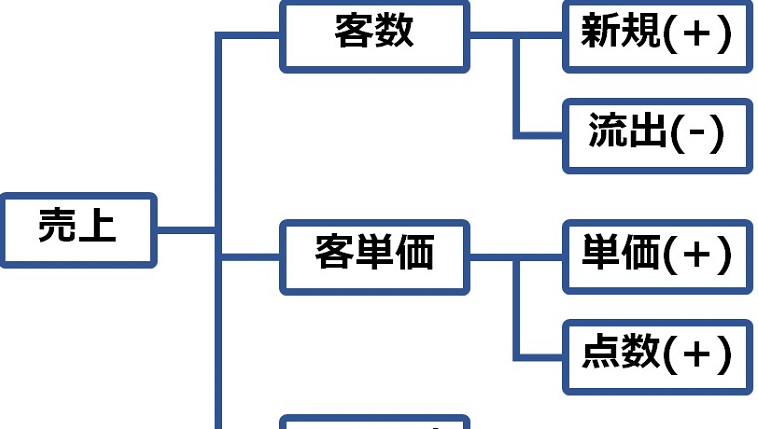 経営数字とロジカルシンキング 売上分析の例 中小企業のデータ経営