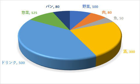 円グラフを安易に使わない 積み上げグラフの方が汎用的 中小企業のデータ経営