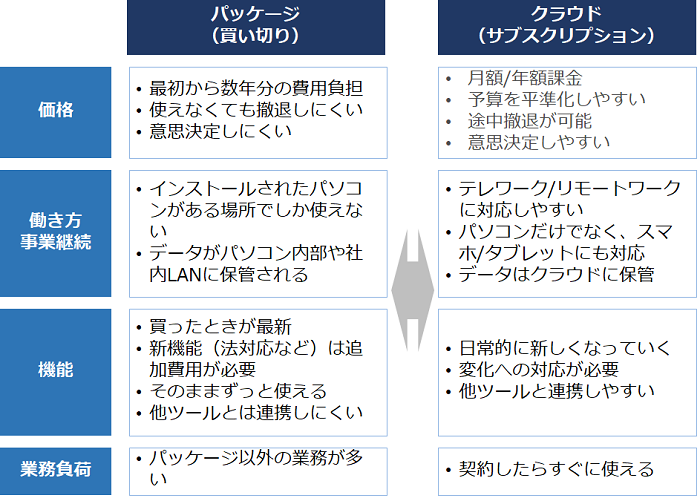 Itツールは購入 買い切り よりもサブスクリプションが良い 中小企業のデータ経営