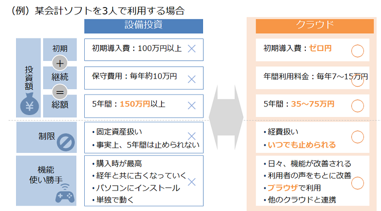 クラウドを活用して コスト負担のリスクを最小化する 中小企業のデータ経営